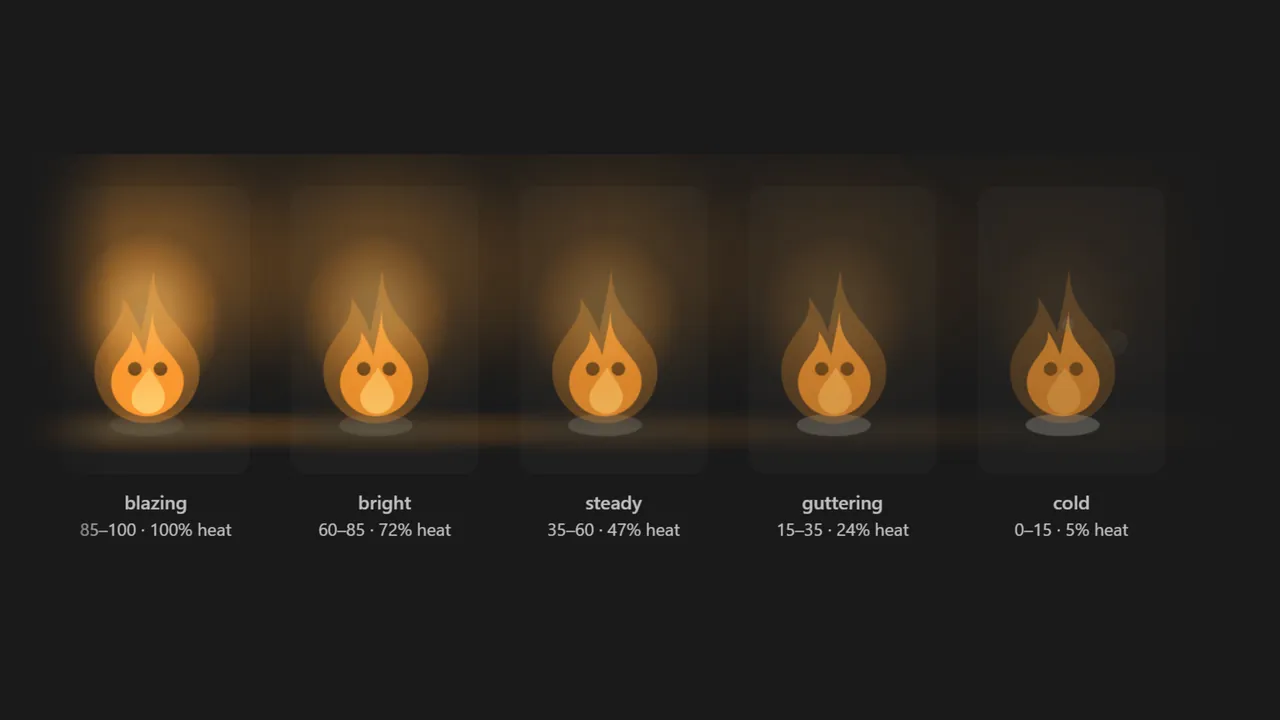 Ember’s five heat states side by side, from blazing to cold