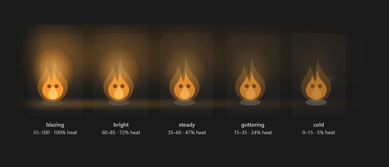 Five Ember flames side by side, from blazing at 100% heat to cold at 5%