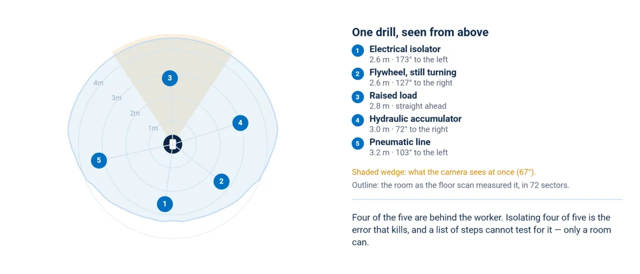 Top-down plan of a lockout drill: five hazards placed around the worker inside the measured room outline, with distances and bearings